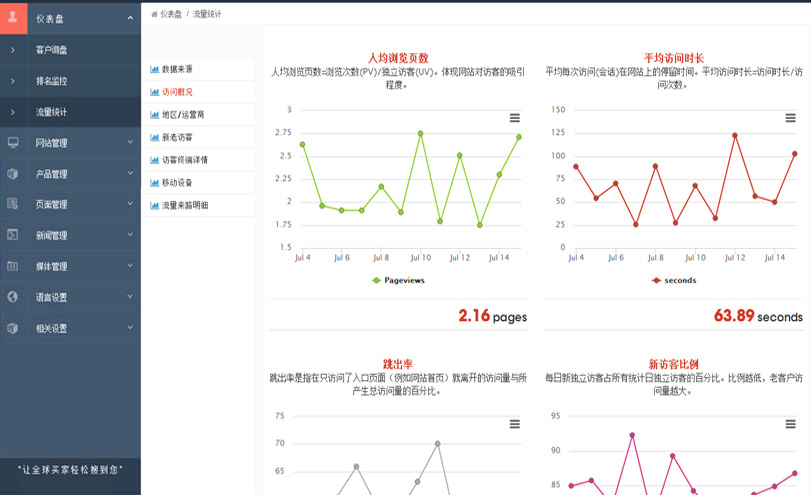 歆易文化传媒-外贸整合营销-外贸全球搜2.0系统- Google统计流量查看-相关数据