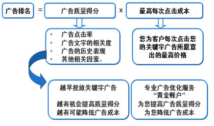 google广告