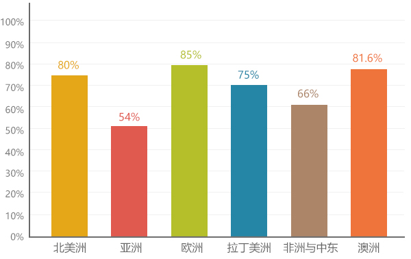 歆易文化传媒-谷歌推广-Google海外推广（谷歌）占全球69%的搜索市场份额，搜索市场份额覆盖200多个国家和地区，有100多种语言界面和国际域名。